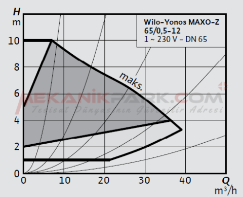 Yonos MAXO-Z 65/0,5-12 Frekans Konvertörlü Kullanma Suyu Sirkülasyon Pompası