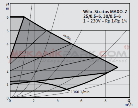 Stratos MAXO-Z 30/0,5-6 PN10 Frekans Konvertörlü Resirkülasyon Pompası