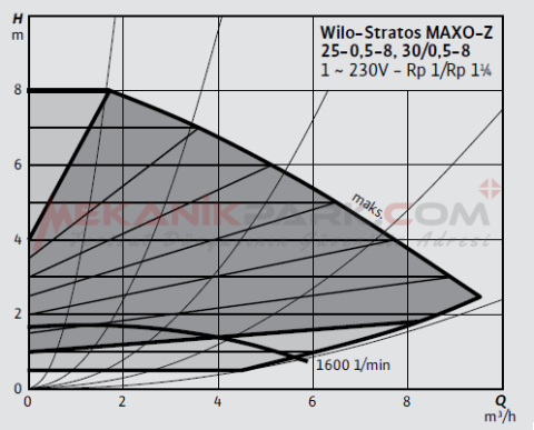 Stratos MAXO-Z 30/0,5-8 PN10 Frekans Konvertörlü Resirkülasyon Pompası