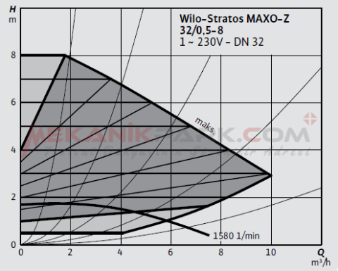 Stratos MAXO-Z 32/0,5-8 PN6/10 Frekans Konvertörlü Resirkülasyon Pompası