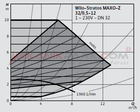 Stratos MAXO-Z 32/0,5-12 PN6/10 Frekans Konvertörlü Resirkülasyon Pompası