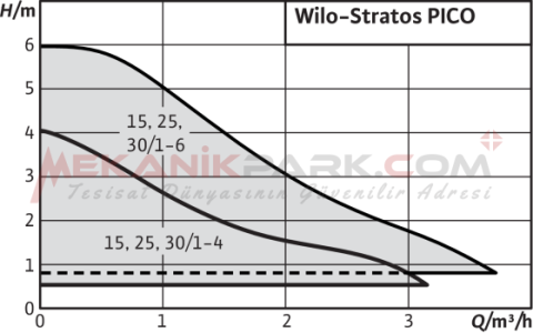 Stratos PICO 25/0.5-4 Frekans Konvertörlü Sirkülasyon Pompası