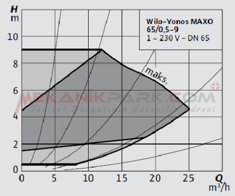 Yonos MAXO 65/0,5-9 Frekans Konvertörlü Sirkülasyon Pompası