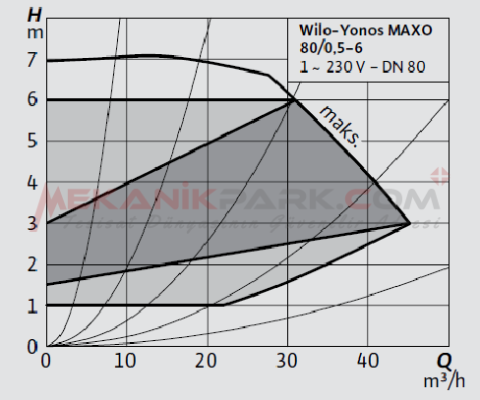 Yonos MAXO 80/0,5-6 Frekans Konvertörlü Sirkülasyon Pompası