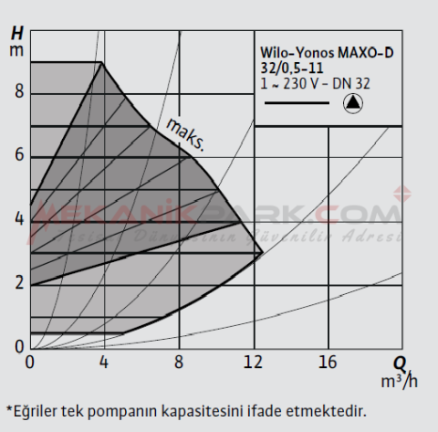 Yonos MAXO-D 32/0,5-11 İkiz Frekans Konvertörlü Sirkülasyon Pompası