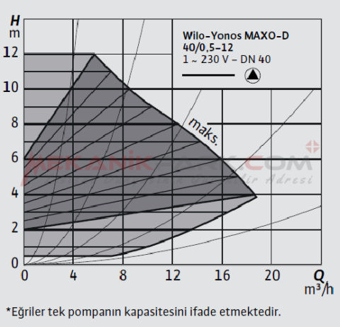 Yonos MAXO-D 40/0,5-12 İkiz Frekans Konvertörlü Sirkülasyon Pompası