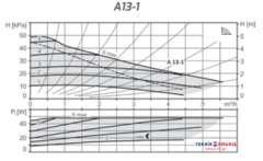 A13-1 R1½'' 180 MM 1x230 VOLT  ISLAK ROTORLU FREKANS İNVERTÖRLÜ SİRKÜLASYON POMPASI
