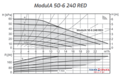 ModulA-D 50-6 240 MM RED DN50 PN6-16 ISITMA SİRKÜLASYON POMPASI