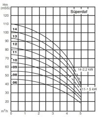 SuperDAF 3200-13 Hidrofor 3 kW 50Lt (1¼''-1'') (13-14) Kat (0-20) Daire