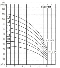 SuperDAF 3200-14 Hidrofor 3 kW 50Lt (1¼''-1'') (14-15) Kat (0-20) Daire