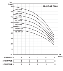 MultiDAF1 3000-12/Tek Pompalı Dik Hidrofor 1,5 kW (1¼''-1'') (12-13) Kat (0-20) Daire