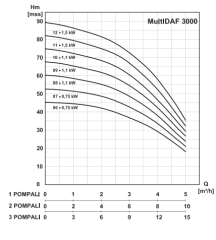 MultiDAF2 3000-7/İki Pompalı Hidrofor 2 x 0,75 kW (1¼''-1¼'') (3-4) Kat (20-40)