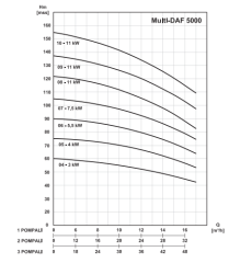 MultiDAF3 5000-9/Üç Pompalı Hidrofor 3 x 11 kW (*DN100-2½'') (108 Mss- 3 x 15m3/h)