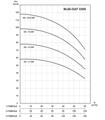 MultiDAF3 6500-5/Üç Pompalı Hidrofor 3 x 15 kW (*DN125-*DN100)  (73 mss - 3  x 50 m3/h)