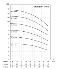 MultiDAF2 5000-5A/ İki Pompalı Hidrofor 2 x 7,5 kW (3''-2½'') (60 mss- 2 x 22 m3/h)