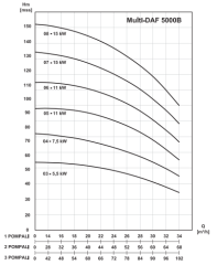 MultiDAF3 5000-3B/ Üç Pompalı Hidrofor 3 x 5,5 kW (*DN100-3'') ( 37 mss - 3 x 32 m3/h)