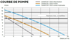SANIFOS 1300 ÇİFT POMPA BIÇAKLI VORTEX (Açık Fanlı) TRİFAZE FOSEPTİK ATIK SU TAHLİYE CİHAZI