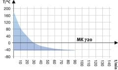 BINDER MK 720 Dinamik İklim Kabini