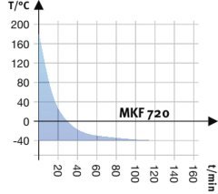 BINDER MKF 720 Dinamik İklim Kabini