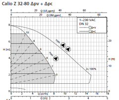 Ksb Calio Z 32-80 (170W+170W) Frekans Kon. Döküm Gövdeli Sirkülasyon Pompası - DN32 FLANŞ Bağlantılı