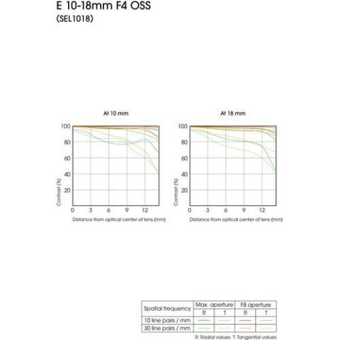 Sony 10-18mm f/4 OSS Lens