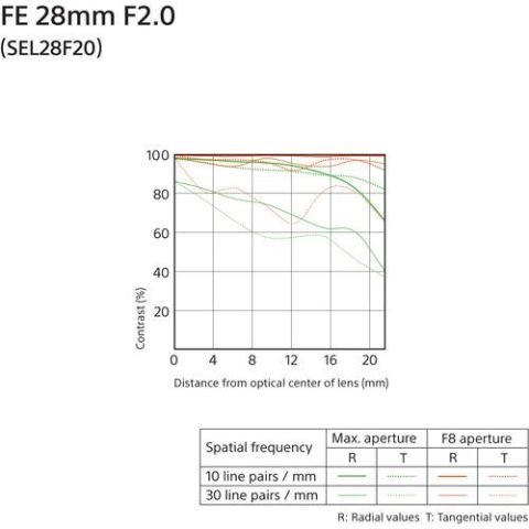 Sony FE 28mm f/2.0 Lens