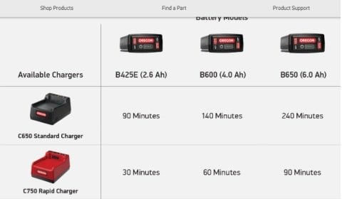 OREGON AKÜ ŞARJ ÜNİTESİ C600 / ORMAN AKSESUARI MOTORLU TESTERE / ŞARJ ADAPTÖRÜ / 554933