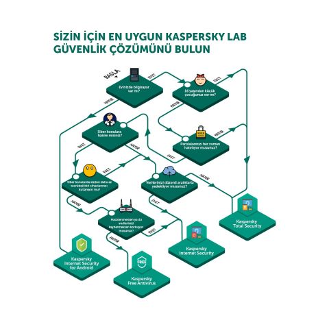 Kaspersky İnternet Security 2 Kullanıcı 1 Yıl Antivirüs Programları