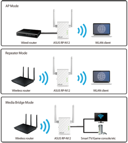 Asus RP-N12 300 Mbps Wifi Güçlendirici