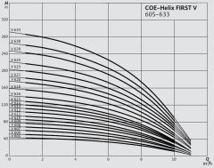 Wilo COE2-Helix FIRST V 618-5/25/E/KS/4 kW Dikey Tip Paket Hidrofor