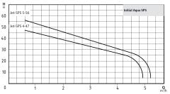 Wilo Initial Aqua SPS 25-5.56 Yatay 25 Lt. Tanklı Hidrofor (7 Kat-10 Daire)