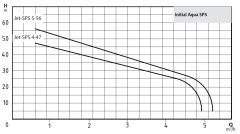 Wilo Initial Aqua SPS 50-4.47 Yatay 50 Lt. Tanklı Hidrofor (5 Kat-10 Daire)