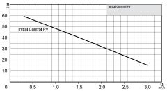 Wilo Initial Control PV 50 Monofaze Akış Kontrollü Periferal Hidrofor (6 Kat-6 Daire)
