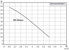 Wilo Initial Control SPS Silence 5-58 Akış Kontrollü Sessiz Hidrofor (5 Kat-10 Daire)