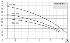 Wilo Initial COE1-MSV 408 T Dikey Tip Bir Pompalı Paket Hidrofor (9 Kat-29 Daire)