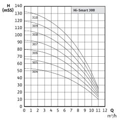 Wilo Initial Hi-Smart 2-304 İki Pompalı Entegre Frekans Konvertörlü Hidrofor