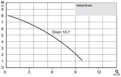 Wilo Initial Drain 10.7 Az Kirli Sular İçin Monofaze Dalgıç Pompa