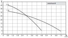 Wilo Initial Drain HP 5.40 Yüksek Basınçlı Temiz Su Dalgıç Pompa