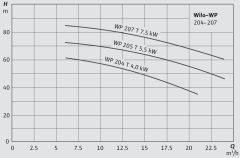 Wilo COE3-WP207 Üç Pompalı Monoblok Trifaze Yatay Tip Paket Hidrofor