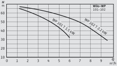 Wilo OWP 101 Şalt Sayısı Kontrollü Şasesiz Tek Pompalı Yatay Tip Paket Hidrofor