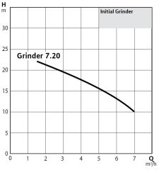 Wilo Initial Grinder 7.20 T Parçalayıcı Bıçaklı Trifaze Dalgıç Pompa