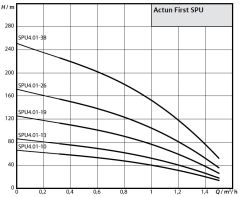 Wilo Actun FIRST SPU4.01-26-B-50-0,75 - 1 HP Derin Kuyu Dalgıç Pompa