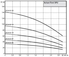 Wilo Actun FIRST SPU4.02-10-B-50-0,55 - 0,75 HP Derin Kuyu Dalgıç Pompa