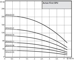 Wilo Actun FIRST SPU4.03-11-B-50-0,75 - 1 HP Derin Kuyu Dalgıç Pompa