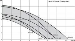 Wilo TMW 32/11 Az Kirli Sular için Flatörlü Monofaze Dalgıç Pompa