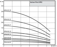 Wilo Actun FIRST SPU4.04-07-B-50-0,55 - 0,75 HP Derin Kuyu Dalgıç Pompa