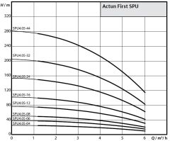 Wilo Actun FIRST SPU4.05-06-B-50-0,55 - 0,75 HP Derin Kuyu Dalgıç Pompa