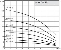 Wilo Actun FIRST SPU4.06-14-B-50-1,5 - 2 HP Derin Kuyu Dalgıç Pompa