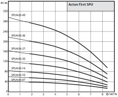 Wilo Actun FIRST SPU4.06-20-B-50-2,2 - 3 HP Derin Kuyu Dalgıç Pompa