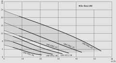 Wilo Rexa UNI V05/M06-523/A Kirli Su ve Foseptik için Dalgıç Pompa
